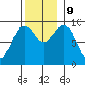 Security Cove tide chart for Saturday, November 9, 2024