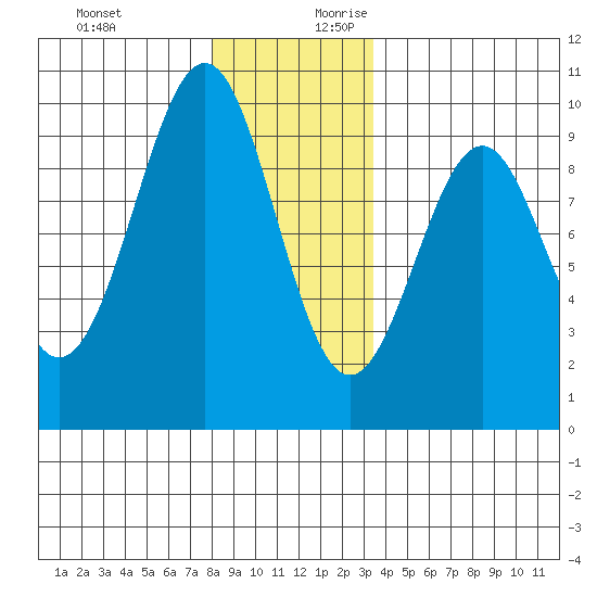 Security Cove tide chart for Tuesday, December 10, 2024