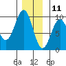 Security Cove tide chart for Wednesday, December 11, 2024