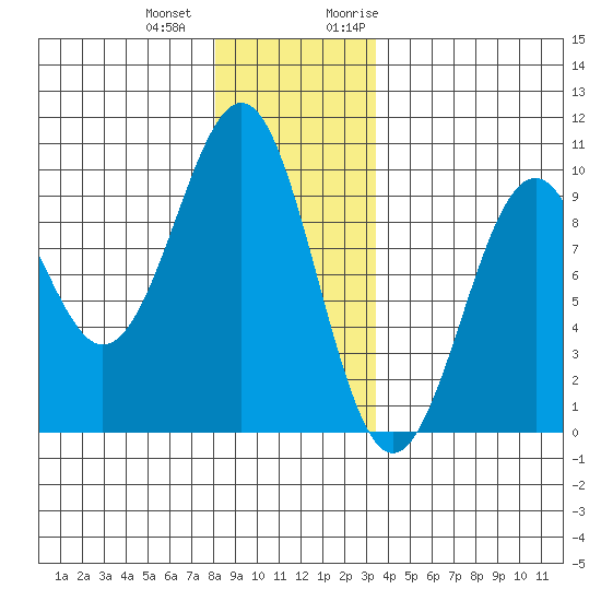 Security Cove tide chart for Thursday, December 12, 2024