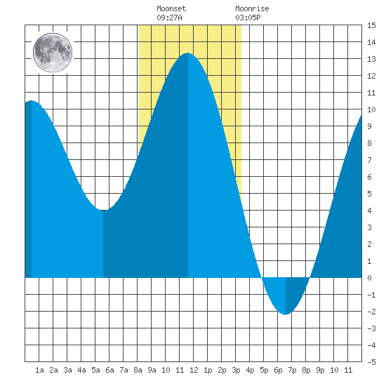 Security Cove tide chart for Sunday, December 15, 2024