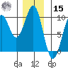 Security Cove tide chart for Sunday, December 15, 2024