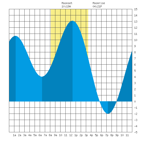 Security Cove tide chart for Monday, December 16, 2024