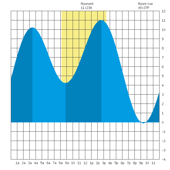 Security Cove tide chart for Thursday, December 19, 2024