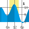 Security Cove tide chart for Sunday, December 1, 2024