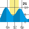 Security Cove tide chart for Saturday, December 21, 2024