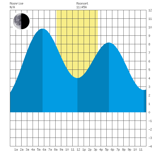 Security Cove tide chart for Sunday, December 22, 2024