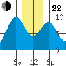 Security Cove tide chart for Sunday, December 22, 2024
