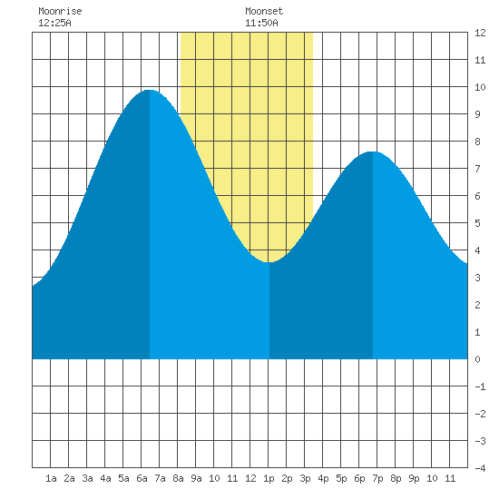 Security Cove tide chart for Monday, December 23, 2024