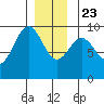 Security Cove tide chart for Monday, December 23, 2024