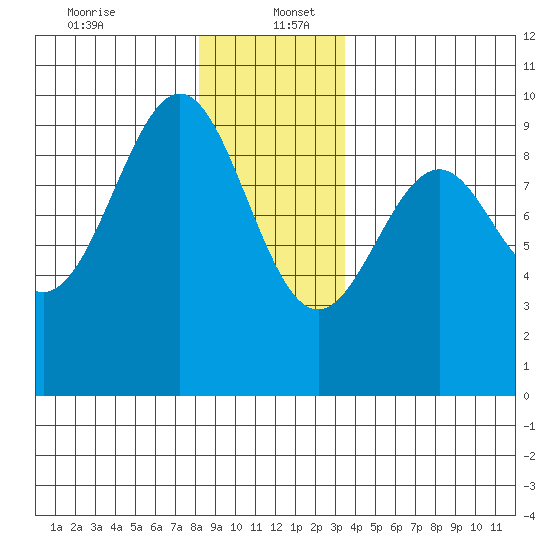 Security Cove tide chart for Tuesday, December 24, 2024