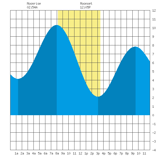 Security Cove tide chart for Wednesday, December 25, 2024