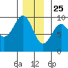 Security Cove tide chart for Wednesday, December 25, 2024