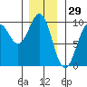 Security Cove tide chart for Sunday, December 29, 2024