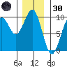 Security Cove tide chart for Monday, December 30, 2024