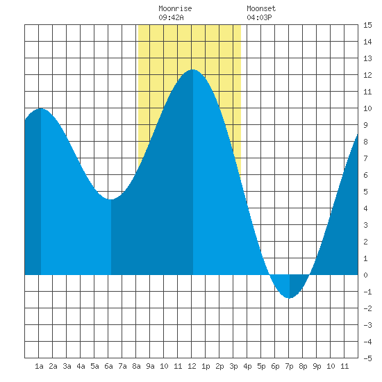 Security Cove tide chart for Tuesday, December 31, 2024