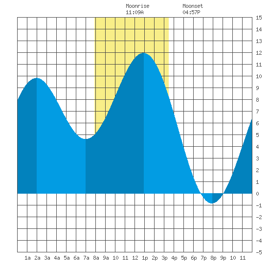 Security Cove tide chart for Tuesday, December 3, 2024