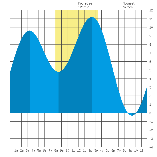 Security Cove tide chart for Thursday, December 5, 2024