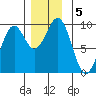 Security Cove tide chart for Thursday, December 5, 2024