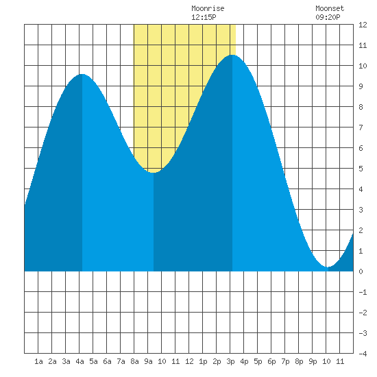 Security Cove tide chart for Friday, December 6, 2024