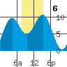 Security Cove tide chart for Friday, December 6, 2024