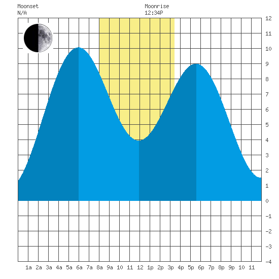 Security Cove tide chart for Sunday, December 8, 2024