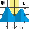 Security Cove tide chart for Sunday, December 8, 2024