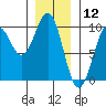 Security Cove tide chart for Sunday, January 12, 2025