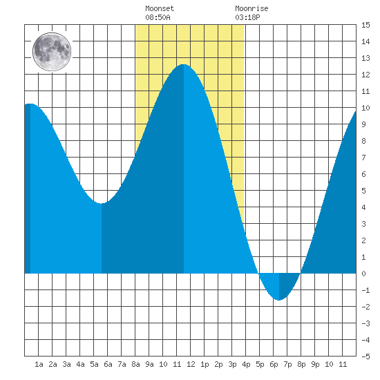 Security Cove tide chart for Monday, January 13, 2025