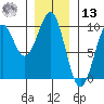 Security Cove tide chart for Monday, January 13, 2025