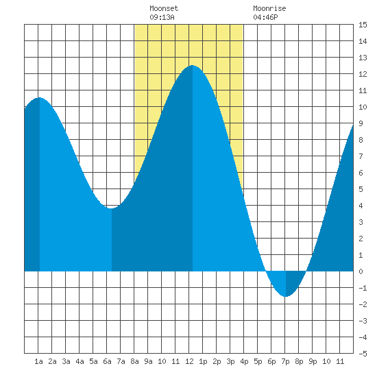 Security Cove tide chart for Tuesday, January 14, 2025