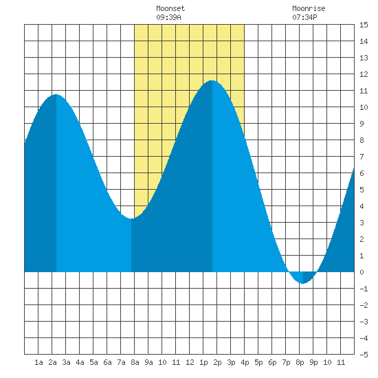 Security Cove tide chart for Thursday, January 16, 2025