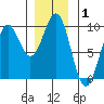 Security Cove tide chart for Wednesday, January 1, 2025