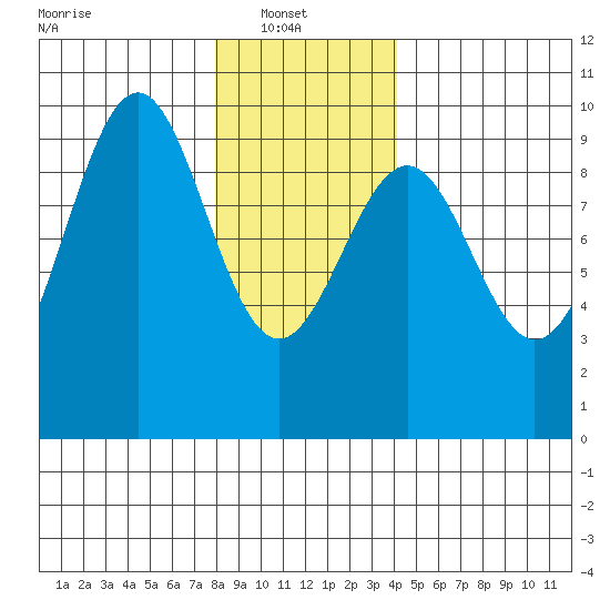 Security Cove tide chart for Monday, January 20, 2025