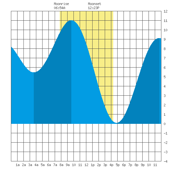 Security Cove tide chart for Sunday, January 26, 2025