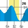 Security Cove tide chart for Sunday, January 26, 2025