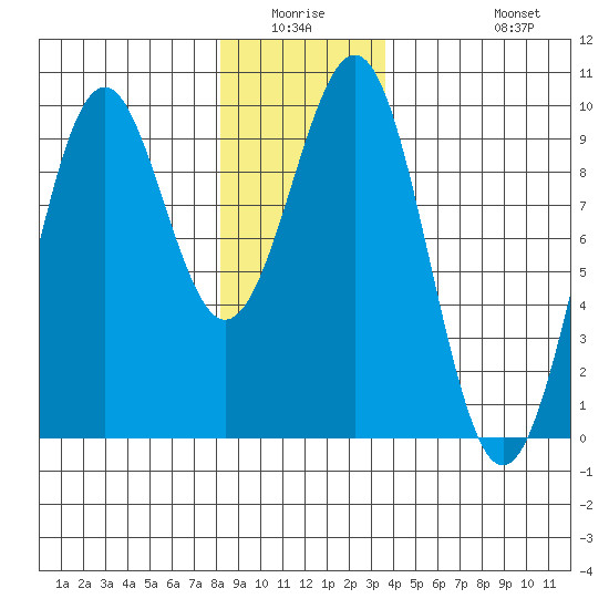 Security Cove tide chart for Friday, January 3, 2025