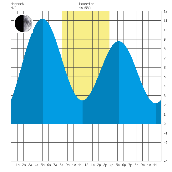Security Cove tide chart for Monday, January 6, 2025