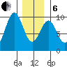 Security Cove tide chart for Monday, January 6, 2025