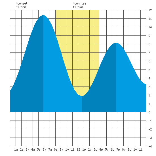 Security Cove tide chart for Tuesday, January 7, 2025