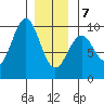 Security Cove tide chart for Tuesday, January 7, 2025