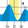 Security Cove tide chart for Thursday, January 9, 2025