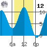 Security Cove tide chart for Wednesday, February 12, 2025