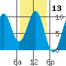 Security Cove tide chart for Thursday, February 13, 2025