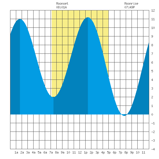 Security Cove tide chart for Friday, February 14, 2025