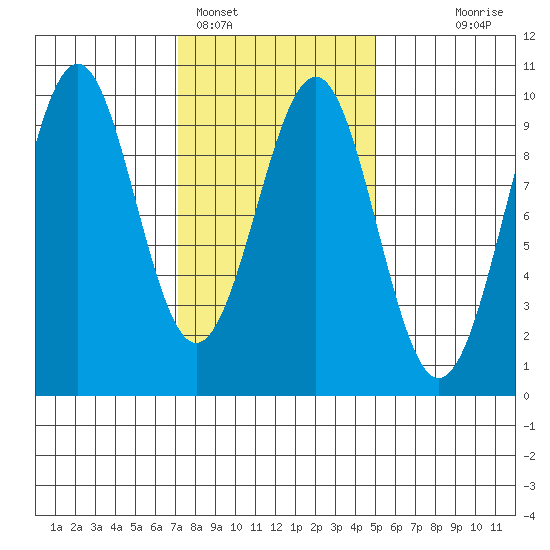 Security Cove tide chart for Saturday, February 15, 2025