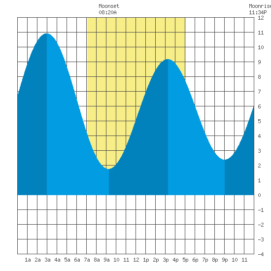 Security Cove tide chart for Monday, February 17, 2025