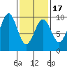 Security Cove tide chart for Monday, February 17, 2025