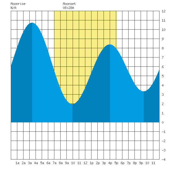 Security Cove tide chart for Tuesday, February 18, 2025