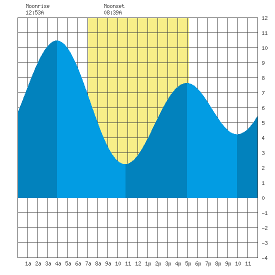 Security Cove tide chart for Wednesday, February 19, 2025